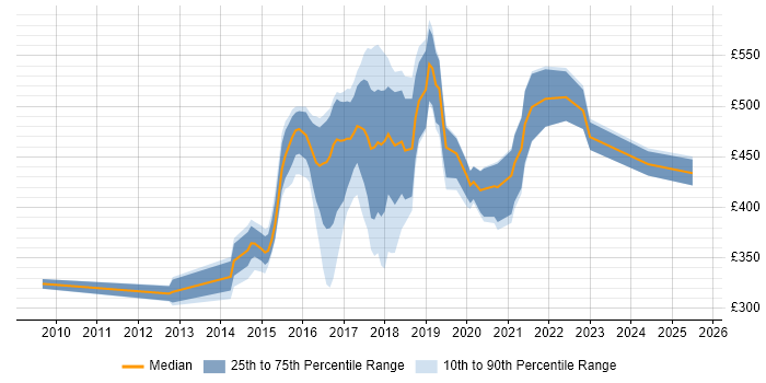 Contractor daily rate distribution trend for jobs in Oxfordshire citing RESTful
