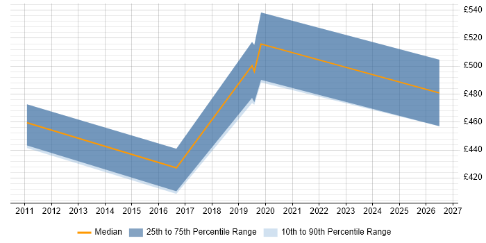 Contractor daily rate distribution trend for jobs in Oxfordshire citing Revenue Recognition