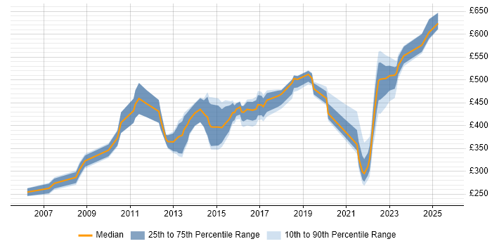 Contractor daily rate distribution trend for jobs in Oxfordshire citing Risk Management