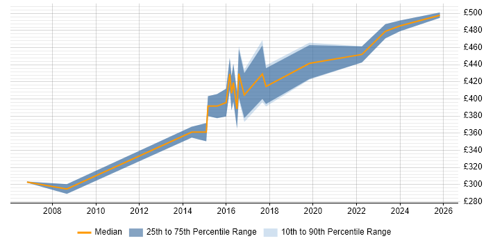 Contractor daily rate distribution trend for jobs in Oxfordshire citing Risk Register