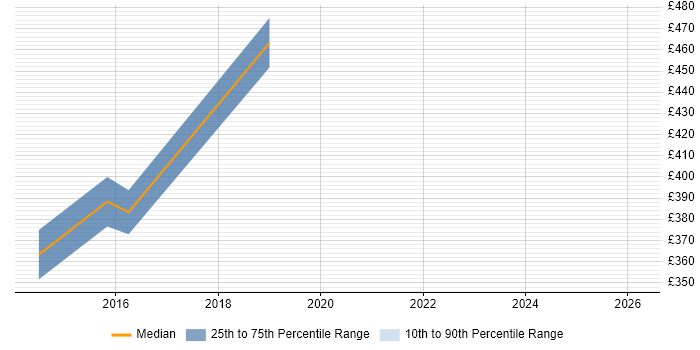 Contractor daily rate distribution trend for Rollout Manager job vacancies in Oxfordshire