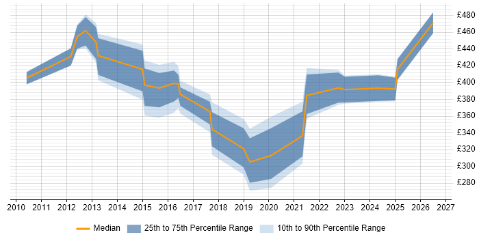 Contractor daily rate distribution trend for jobs in Oxfordshire citing Root Cause Analysis