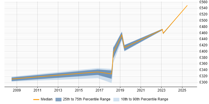 Contractor daily rate distribution trend for jobs in Oxfordshire citing Runbook