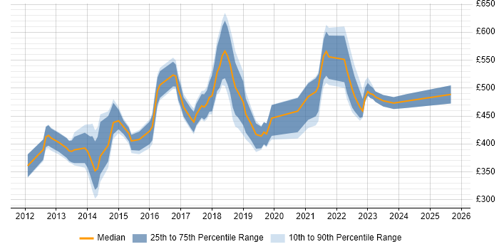 Contractor daily rate distribution trend for jobs in Oxfordshire citing SaaS Contractor daily rate distribution trend for jobs in Oxfordshire citing SaaS
