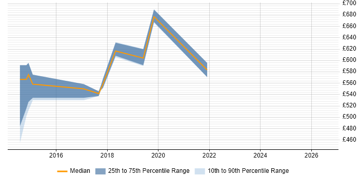 Contractor daily rate distribution trend for Salesforce Architect job vacancies in Oxfordshire