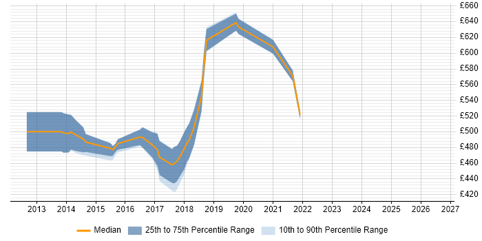Contractor daily rate distribution trend for Salesforce Consultant job vacancies in Oxfordshire