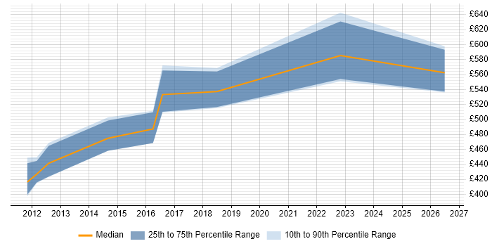 Contractor daily rate distribution trend for Salesforce Project Manager job vacancies in Oxfordshire
