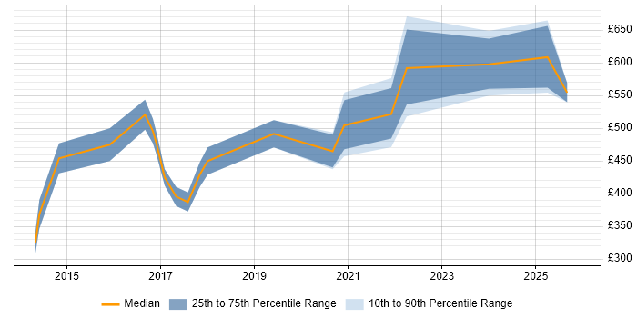 Contractor daily rate distribution trend for jobs in Oxfordshire citing Salesforce Service Cloud