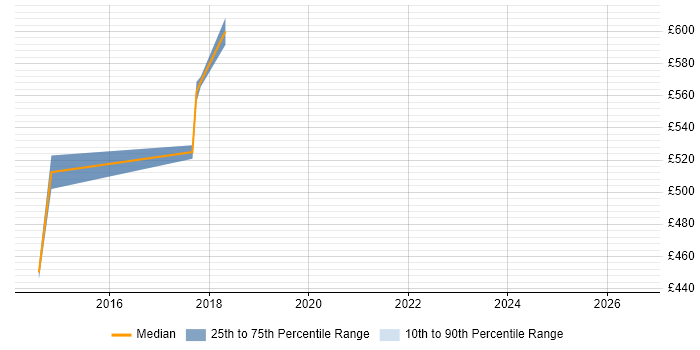 Contractor daily rate distribution trend for Salesforce Solution Architect job vacancies in Oxfordshire