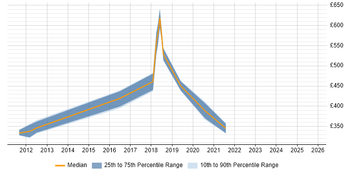 Contractor daily rate distribution trend for jobs in Oxfordshire citing SAML