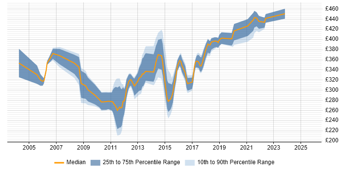 Contractor daily rate distribution trend for jobs in Oxfordshire citing SAN