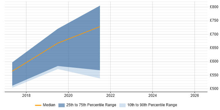 Contractor daily rate distribution trend for jobs in Oxfordshire citing SANS