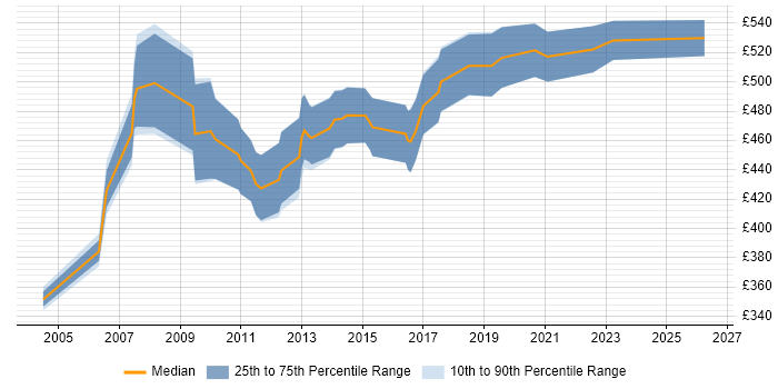 Contractor daily rate distribution trend for SAP Consultant job vacancies in Oxfordshire