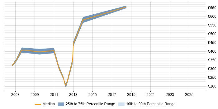 Contractor daily rate distribution trend for jobs in Oxfordshire citing SAP FI