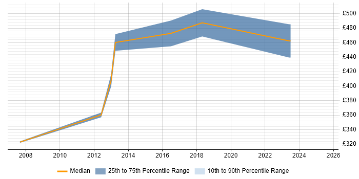 Contractor daily rate distribution trend for jobs in Oxfordshire citing SAP MM Contractor daily rate distribution trend for jobs in Oxfordshire citing SAP MM