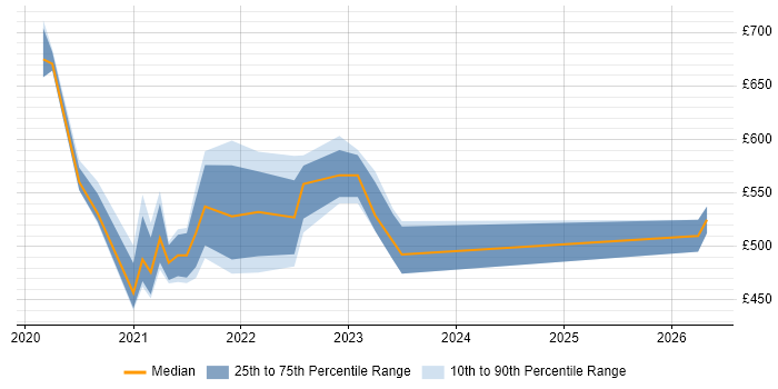 Contractor daily rate distribution trend for jobs in Oxfordshire citing SAP S/4HANA