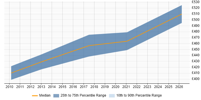 Contractor daily rate distribution trend for SAP SD Consultant job vacancies in Oxfordshire