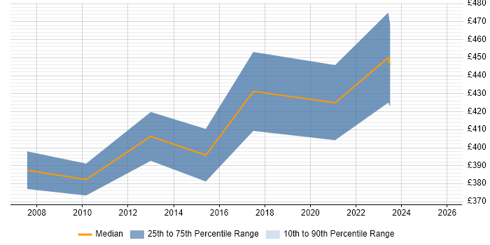 Contractor daily rate distribution trend for jobs in Oxfordshire citing SAP SD