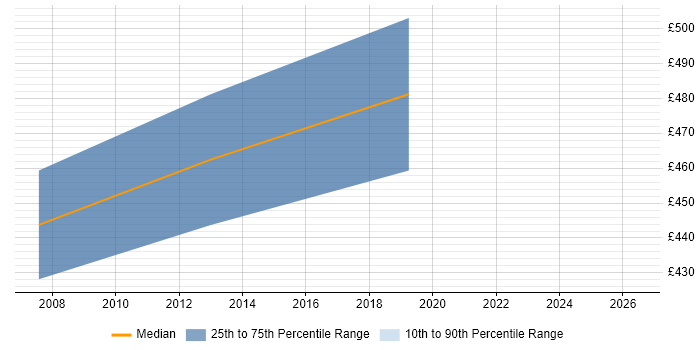 Contractor daily rate distribution trend for jobs in Oxfordshire citing SAP WM