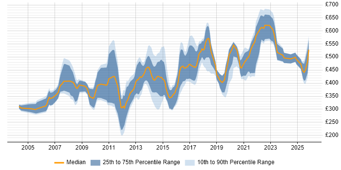 Contractor daily rate distribution trend for jobs in Oxfordshire citing SAP