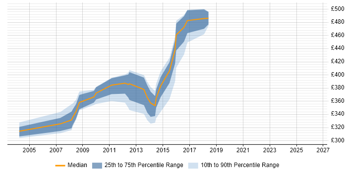 Contractor daily rate distribution trend for jobs in Oxfordshire citing SAS