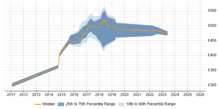 Contractor daily rate distribution trend for jobs in Oxfordshire citing Scala