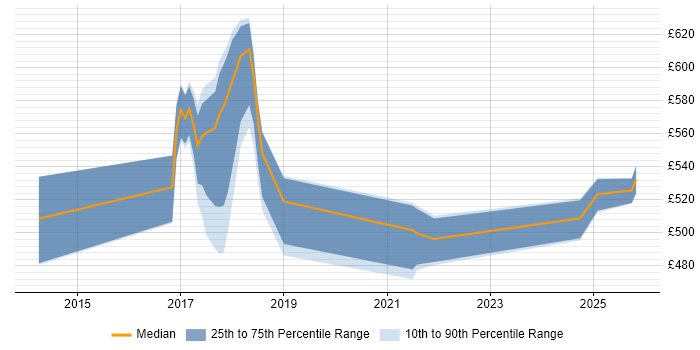 Contractor daily rate distribution trend for jobs in Oxfordshire citing Scaled Agile Framework
