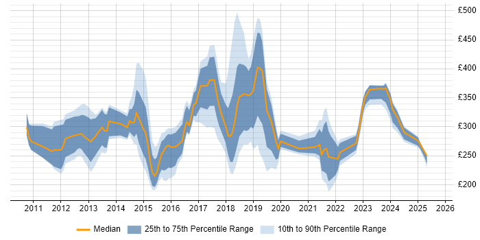 Contractor daily rate distribution trend for jobs in Oxfordshire citing SCCM
