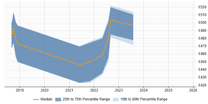 Contractor daily rate distribution trend for jobs in Oxfordshire citing SDET