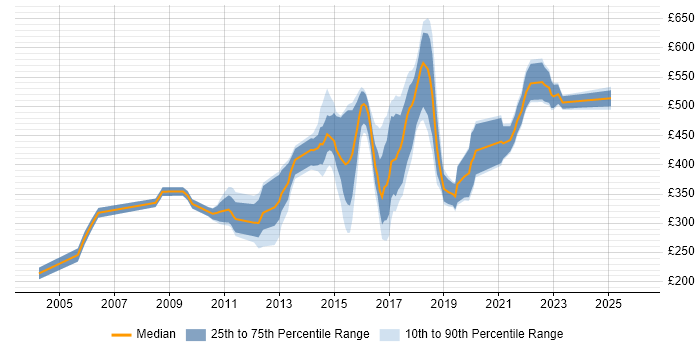 Contractor daily rate distribution trend for jobs in Oxfordshire citing SDLC