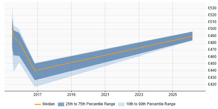 Contractor daily rate distribution trend for jobs in Oxfordshire citing Secure Coding