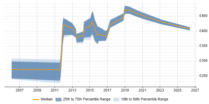 Contractor daily rate distribution trend for Security Analyst job vacancies in Oxfordshire