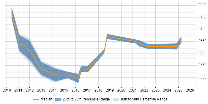 Contractor daily rate distribution trend for jobs in Oxfordshire citing Security Architecture