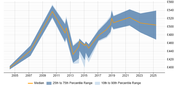 Contractor daily rate distribution trend for Security Consultant job vacancies in Oxfordshire