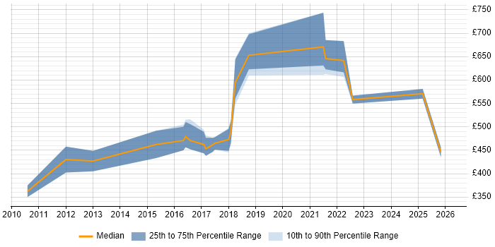 Contractor daily rate distribution trend for Security Manager job vacancies in Oxfordshire