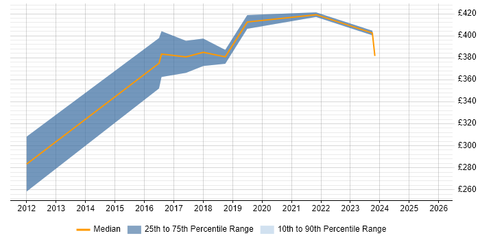 Contractor daily rate distribution trend for jobs in Oxfordshire citing Security Patching