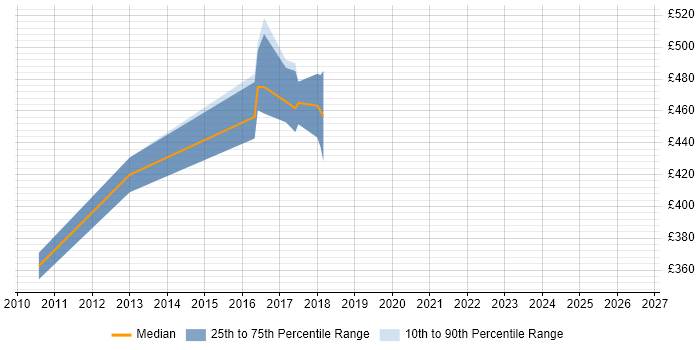 Contractor daily rate distribution trend for Security Project Manager job vacancies in Oxfordshire