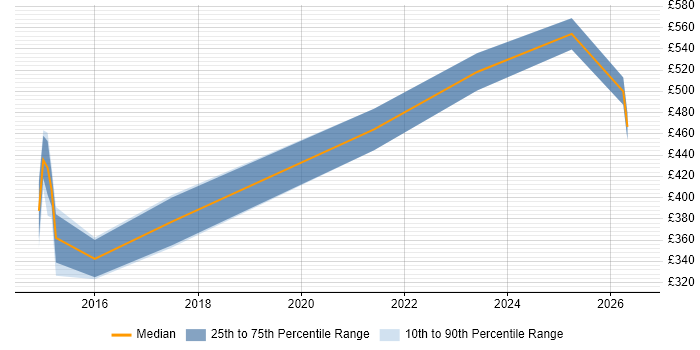 Contractor daily rate distribution trend for Security Specialist job vacancies in Oxfordshire