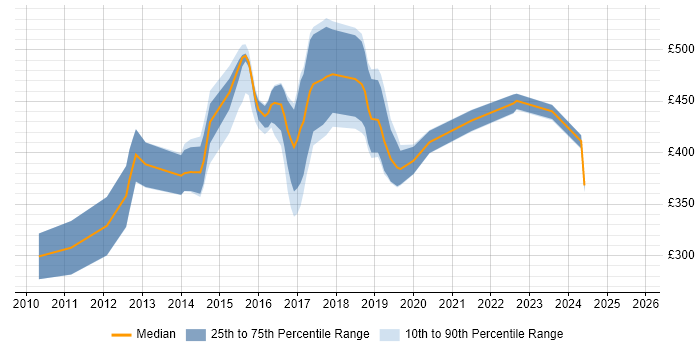 Contractor daily rate distribution trend for jobs in Oxfordshire citing Selenium