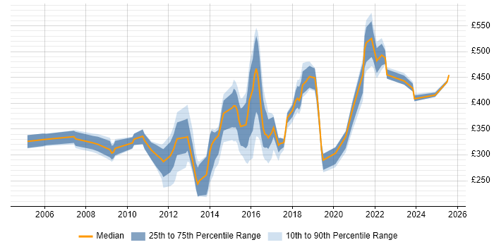 Contractor daily rate distribution trend for jobs in Oxfordshire citing Self-Motivation Contractor daily rate distribution trend for jobs in Oxfordshire citing Self-Motivation
