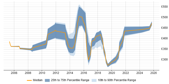 Contractor daily rate distribution trend for Senior Analyst job vacancies in Oxfordshire