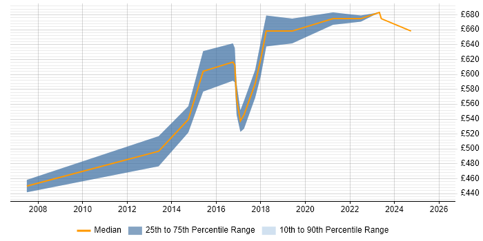 Contractor daily rate distribution trend for Senior Architect job vacancies in Oxfordshire