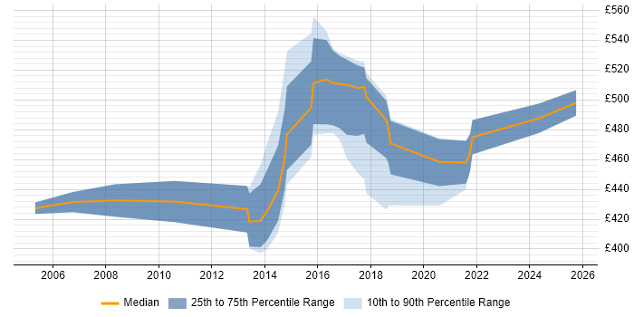 Contractor daily rate distribution trend for Senior Business Analyst job vacancies in Oxfordshire Contractor daily rate distribution trend for Senior Business Analyst job vacancies in Oxfordshire