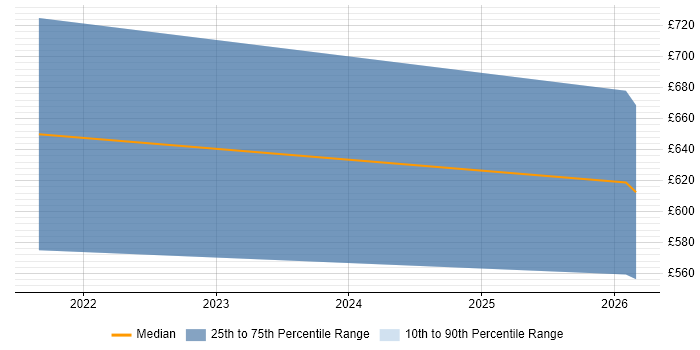 Contractor daily rate distribution trend for Senior Full-Stack Engineer job vacancies in Oxfordshire