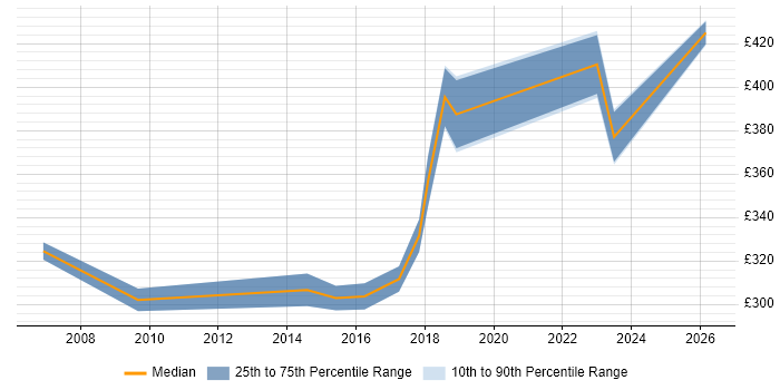 Contractor daily rate distribution trend for Senior Infrastructure Engineer job vacancies in Oxfordshire