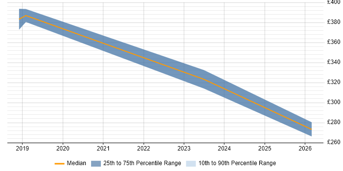 Contractor daily rate distribution trend for Senior IT Engineer job vacancies in Oxfordshire