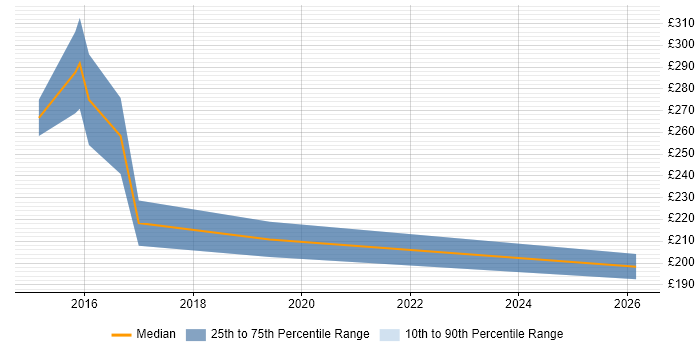Contractor daily rate distribution trend for Senior IT Support job vacancies in Oxfordshire