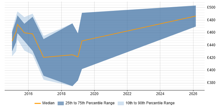 Contractor daily rate distribution trend for Senior Java Engineer job vacancies in Oxfordshire