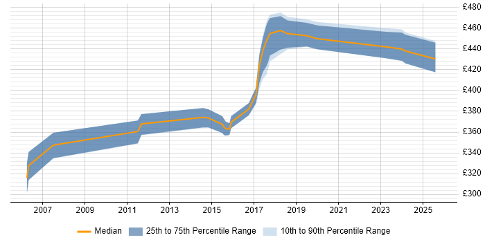 Contractor daily rate distribution trend for Senior Network Engineer job vacancies in Oxfordshire