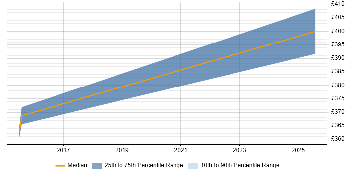Contractor daily rate distribution trend for Senior Network Security Engineer job vacancies in Oxfordshire Contractor daily rate distribution trend for Senior Network Security Engineer job vacancies in Oxfordshire